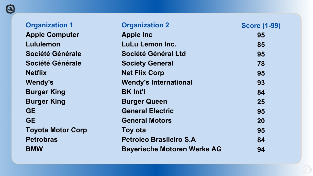 Match Comparison Score for Organization and Company Names