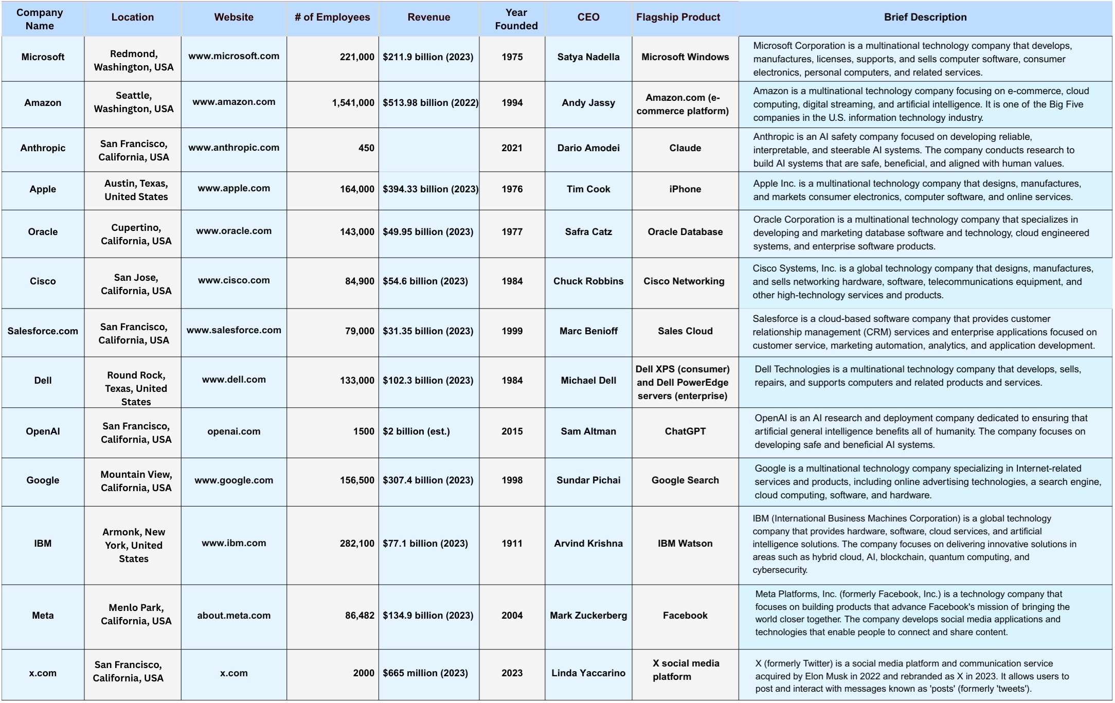 AI Data Enrichment Agent demonstration showing transformation of company names into comprehensive business data including industry, revenue, employees, and contact information