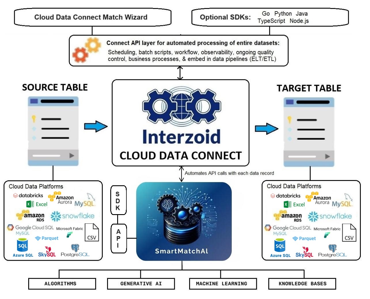 APIs integrated with Cloud Databases