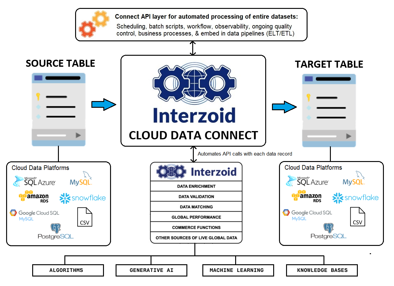 APIs integrated with Cloud Databases